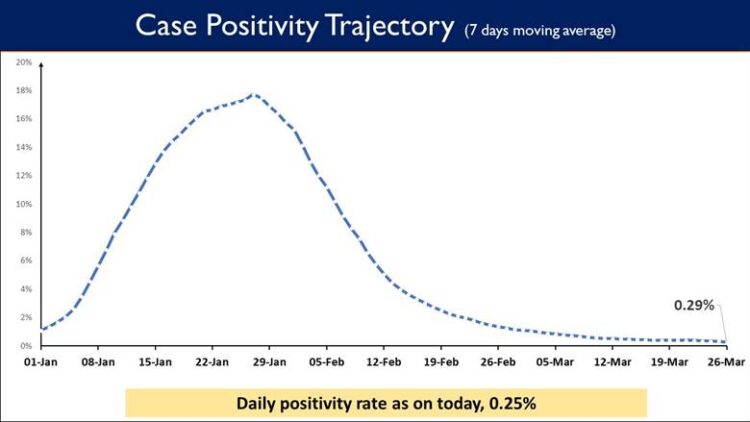 Daily Positivity rate is also reported to be 0.25%.