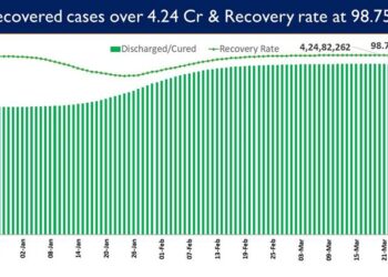 India’s recovery rate stands at 98.75%