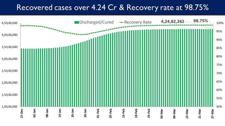 India’s recovery rate stands at 98.75%