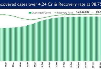 India’s recovery rate stands at 98.75%