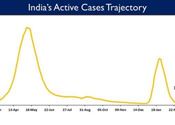 India's Active caseload declines to 15,378 today; stands at 0.04% of India’s total Positive Cases