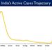 India's Active caseload declines to 15,378 today; stands at 0.04% of India’s total Positive Cases