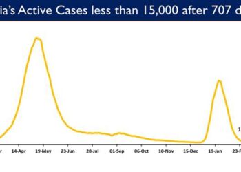 India's Active caseload declines to 14,704; less than 15,000 after 707 days