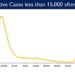 India's Active caseload declines to 14,704; less than 15,000 after 707 days