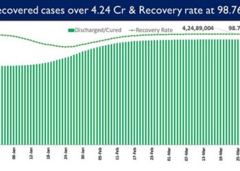 India’s recovery rate stands at 98.76%