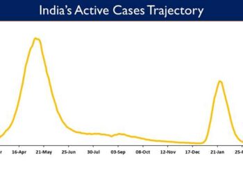 India’s Active Caseload declines to today 13,672 Active cases