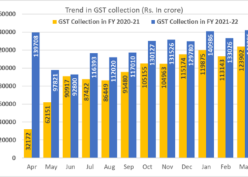 All time high Gross GST collection in March’2022
