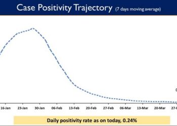 aily Positivity rate is also reported to be 0.24%