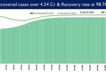 India’s recovery rate stands at 98.76%