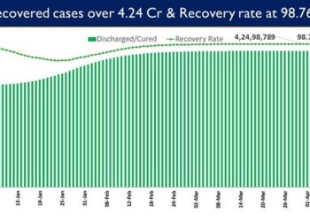 Recovery Rate currently stands at 98.76%