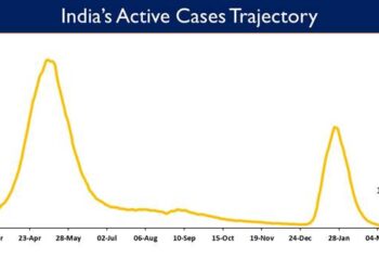 India’s Active Caseload declines to today 11,492 Active cases now constitute 0.03% of the country's total Positive Cases.