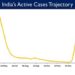 India’s Active Caseload declines to today 11,492 Active cases now constitute 0.03% of the country's total Positive Cases.