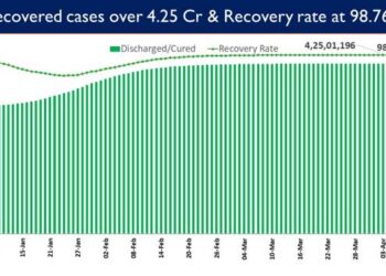 India’s recovery rate stands at 98.76%