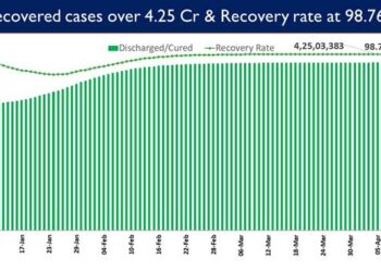 India’s recovery rate stands at 98.76%.