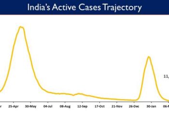 India’s Active Caseload declines to today 11,132Active cases now constitute 0.03% of the country's total Positive Cases.