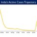India’s Active Caseload declines to today 11,132Active cases now constitute 0.03% of the country's total Positive Cases.