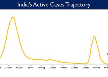 India’s Active Caseload declines to today 10,889 Active cases