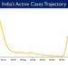 India’s Active Caseload declines to today 10,889 Active cases