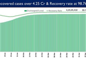 India’s recovery rate stands at 98.76%