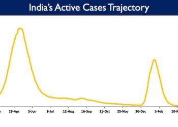 India’s Active Caseload declines to today 11,058 Active cases
