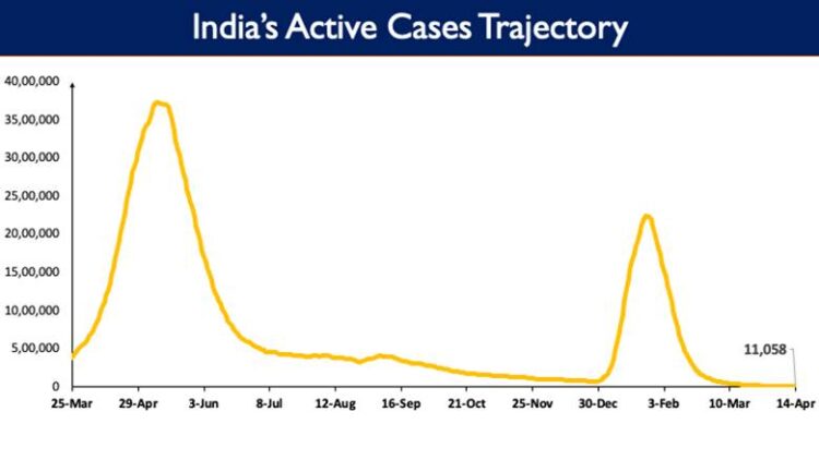 India’s Active Caseload declines to today 11,058 Active cases
