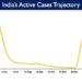India’s Active Caseload declines to today 11,058 Active cases