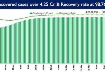 India’s recovery rate stands at 98.76%.