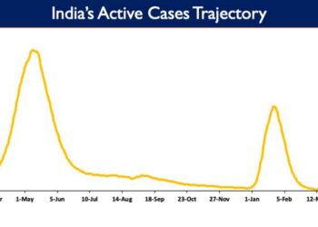 India’s Active Caseload currently stands at11,366