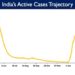 India’s Active Caseload currently stands at11,366