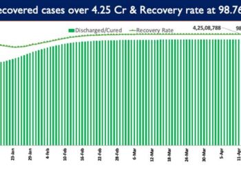 India’s recovery rate stands at 98.76%