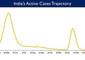 India’s Active Caseload currently stands at 11,542