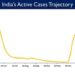 India’s Active Caseload currently stands at 11,542