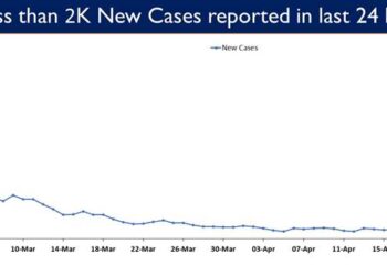 1,247 new cases were reported in the last 24 hours.