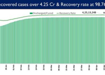 India’s recovery rate stands at 98.76%
