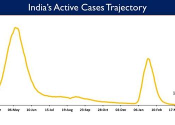 India’s Active Caseload currently stands at 13,433.