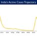 India’s Active Caseload currently stands at 13,433.