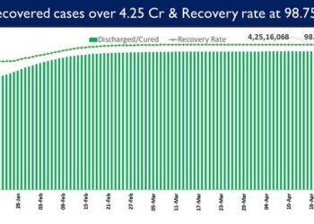 India’s recovery rate stands at 98.75%