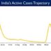 India’s Active Caseload currently stands at15,079