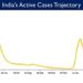 India’s Active Caseload currently stands at 15,636