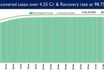 India’s recovery rate stands at 98.75%