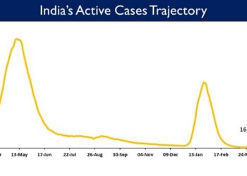 India’s Active Caseload currently stands at 16,980.