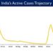 India’s Active Caseload currently stands at 16,980.