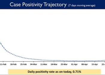 Daily Positivity rate is also reported to be 0.71%.