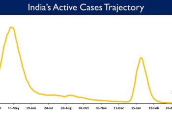 India’s Active Caseload currently stands at 18,684