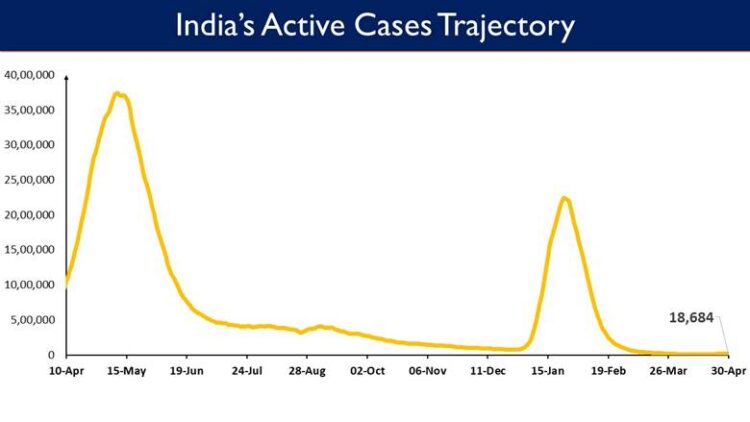 India’s Active Caseload currently stands at 18,684