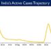 India’s Active Caseload currently stands at 18,684