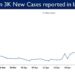 3,324 new cases reported in the last 24 hours