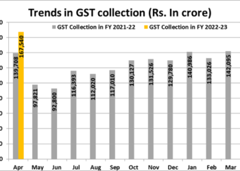 GST Revenue collection for April 2022 highest ever at Rs 1.68 lakh crore