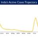 India’s Active Caseload currently stands at 19,500
