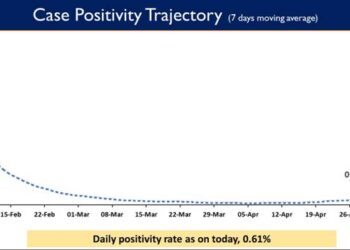 Daily Positivity rate is also reported to be 0.61%
